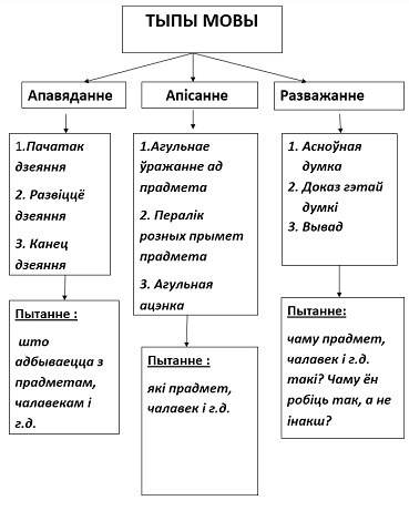 План канспект урока па беларускай літаратуры 11 клас